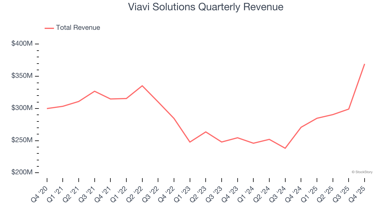 Viavi Solutions Quarterly Revenue