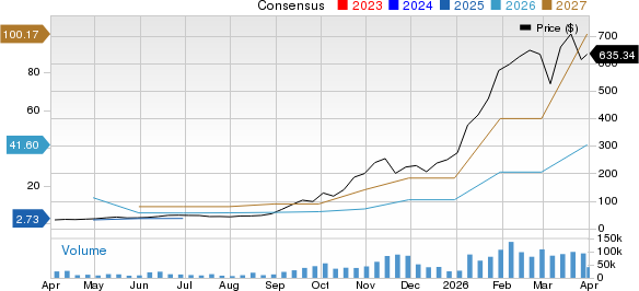 Sandisk Corporation Price and Consensus
