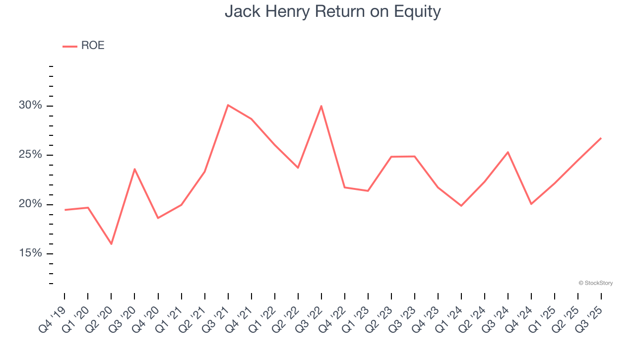 Jack Henry Return on Equity