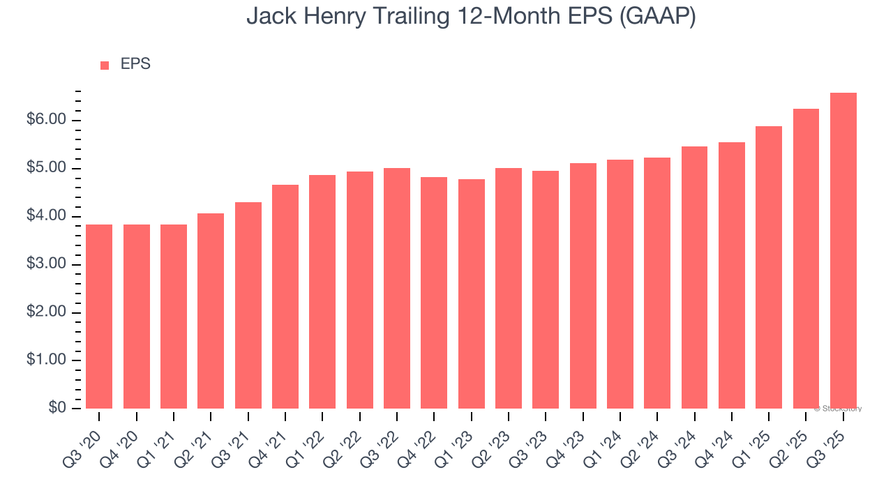 Jack Henry Trailing 12-Month EPS (GAAP)