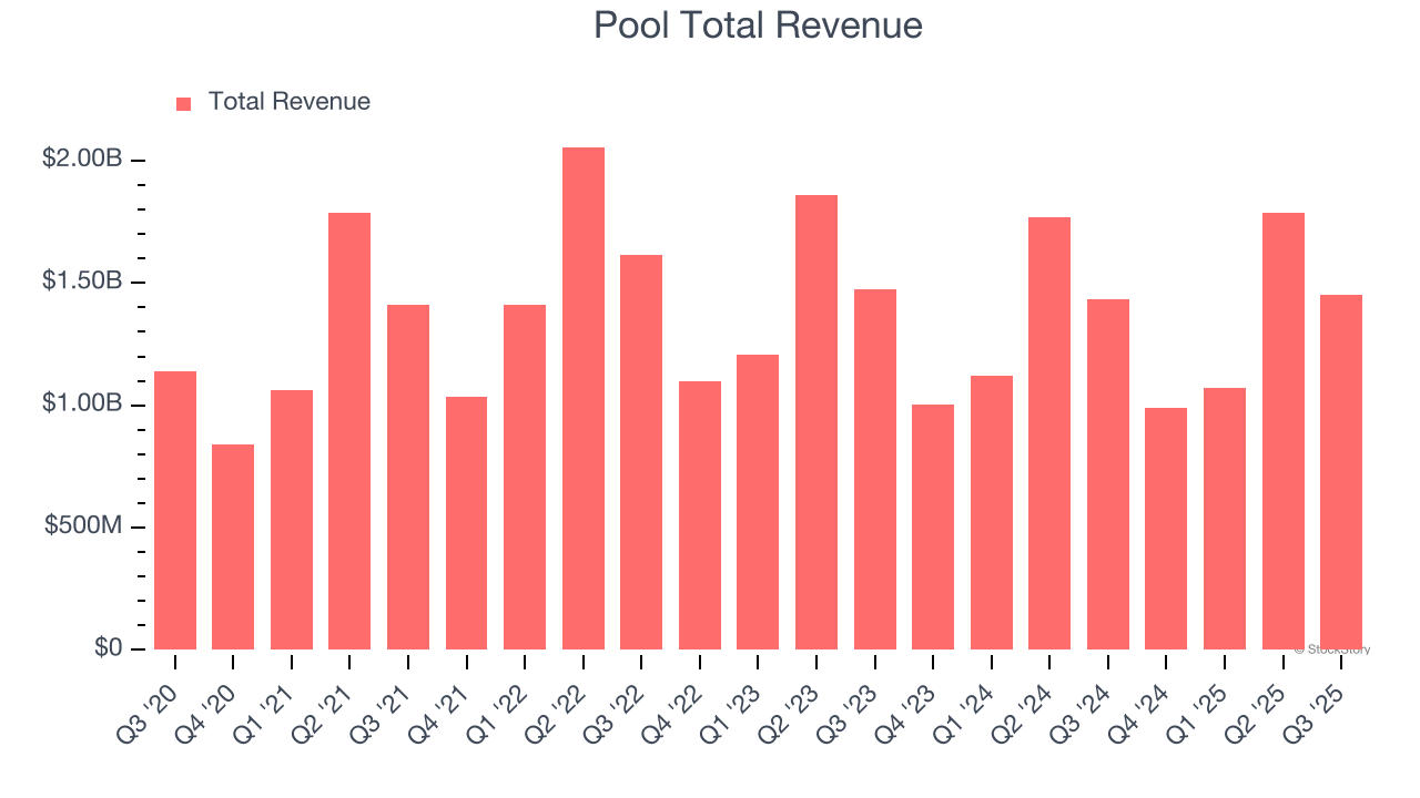 Pool Total Revenue