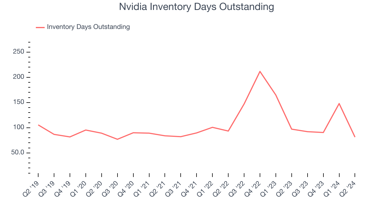 Nvidia Inventory Days Outstanding