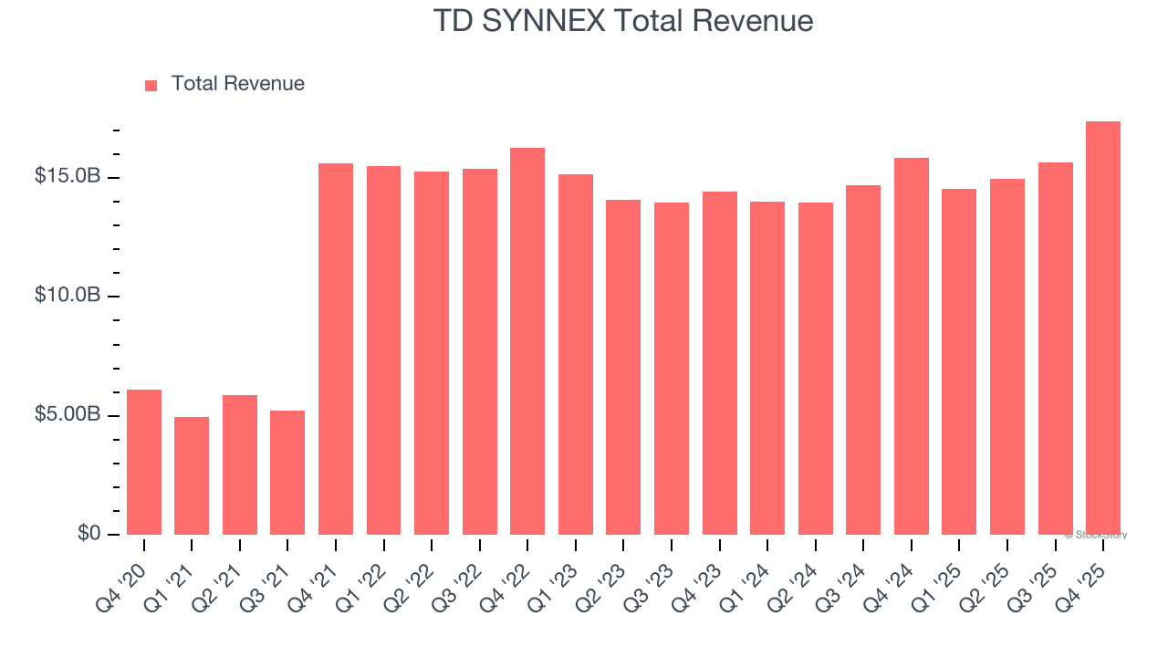 TD SYNNEX Total Revenue