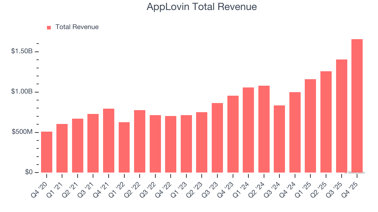 AppLovin Total Revenue