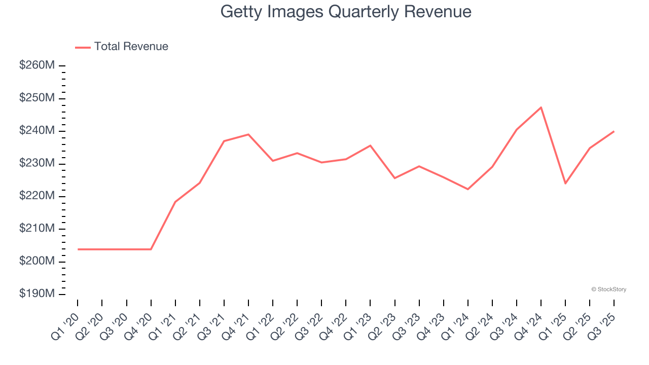 Getty Images Quarterly Revenue