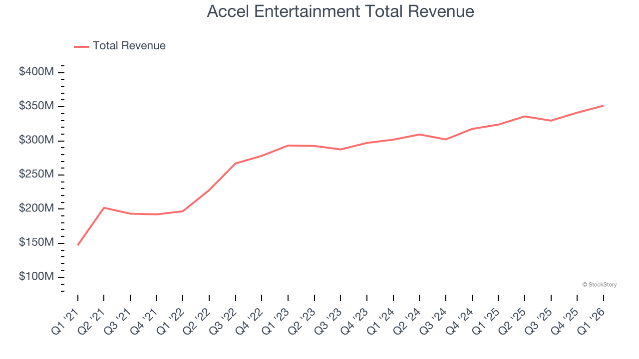 Accel Entertainment Total Revenue