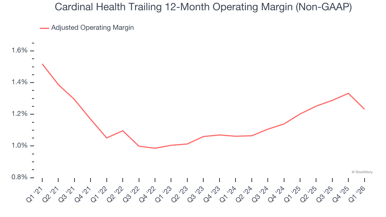 Cardinal Health Trailing 12-Month Operating Margin (Non-GAAP)