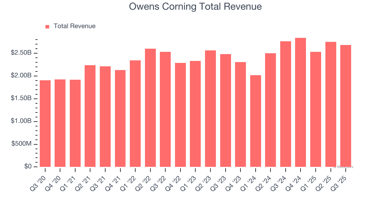 Owens Corning Total Revenue