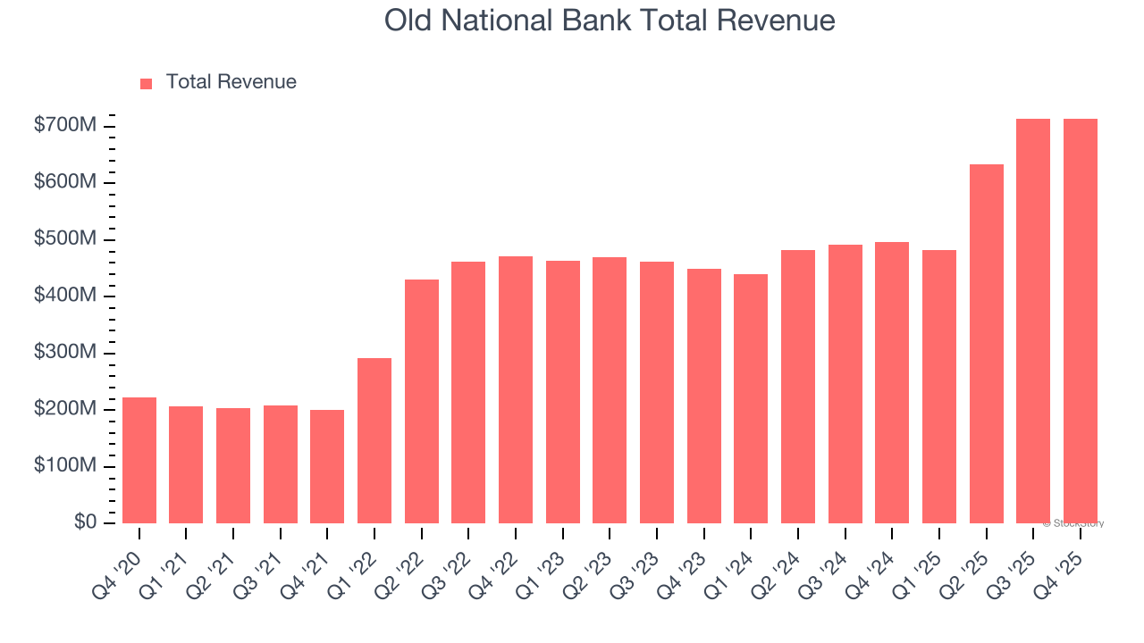 Old National Bank Total Revenue