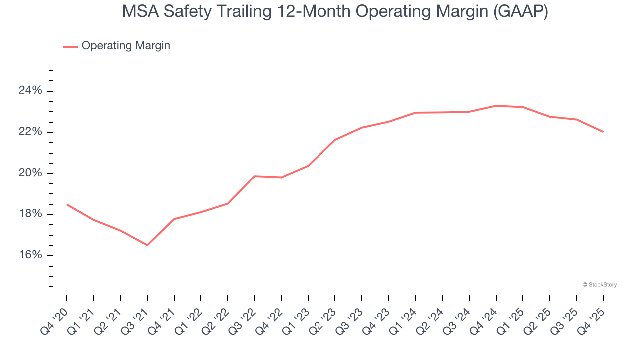 MSA Safety Trailing 12-Month Operating Margin (GAAP)