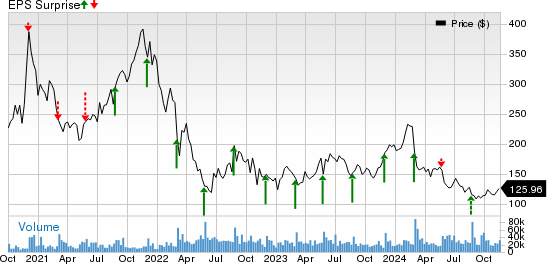 Snowflake Inc. Price and EPS Surprise