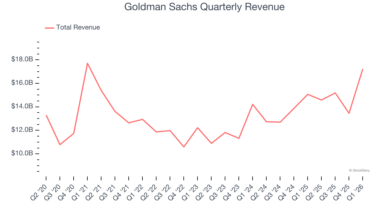Goldman Sachs Quarterly Revenue