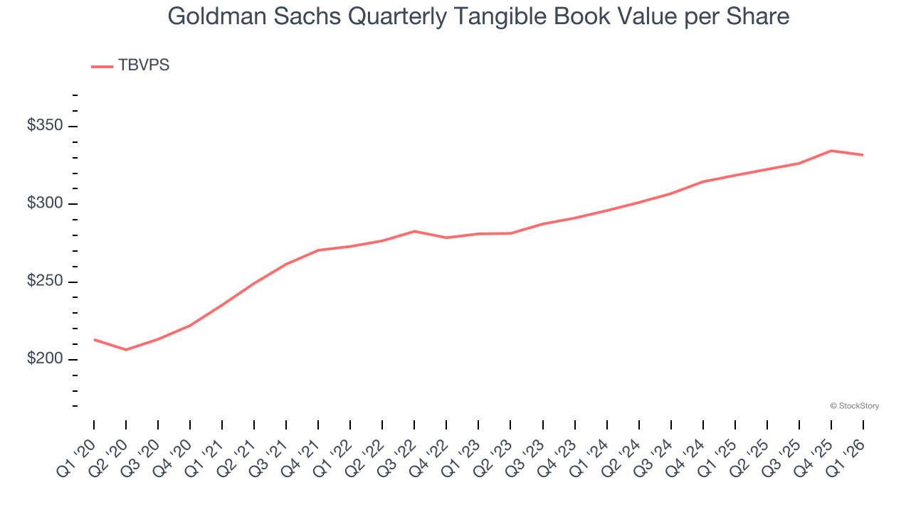 Goldman Sachs Quarterly Tangible Book Value per Share