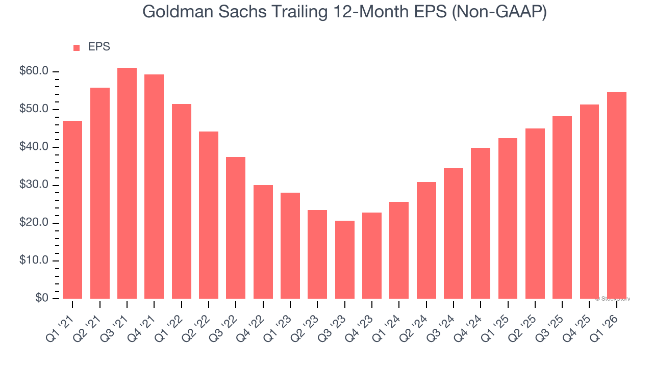 Goldman Sachs Trailing 12-Month EPS (Non-GAAP)