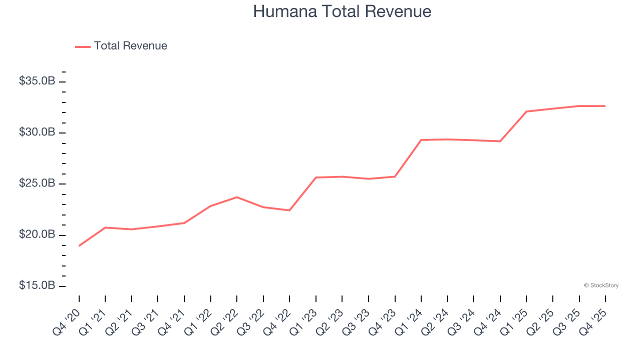 Humana Total Revenue