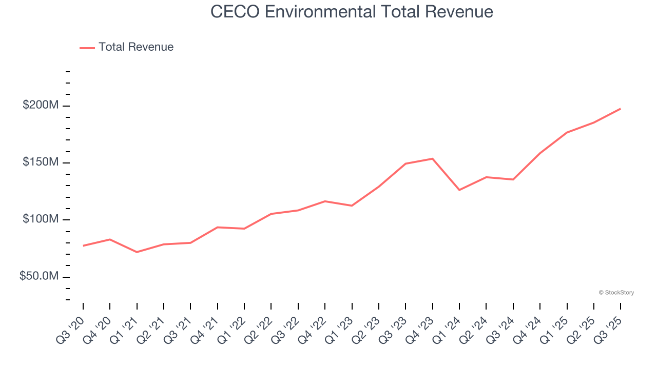 CECO Environmental Total Revenue