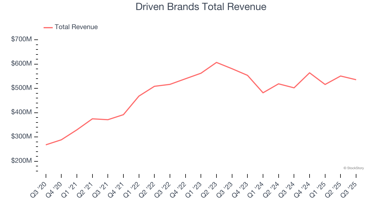 Driven Brands Total Revenue