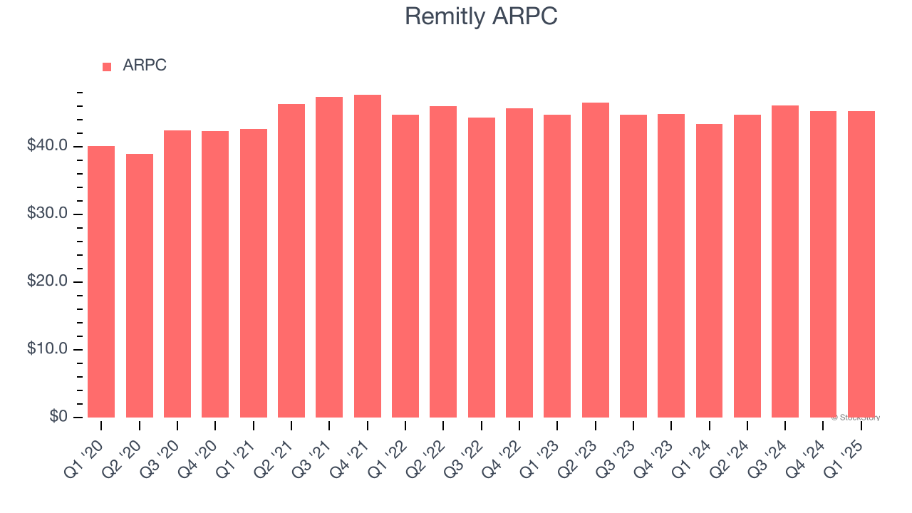 Remitly ARPC