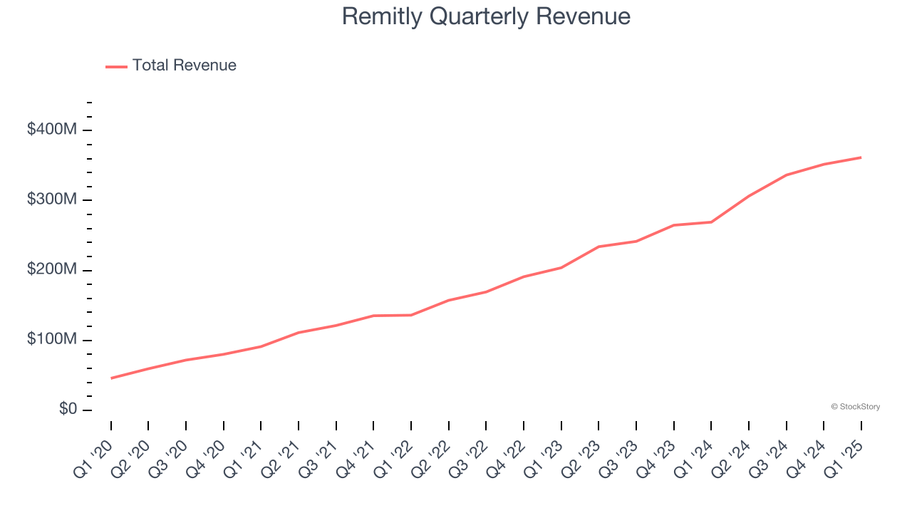 Remitly Quarterly Revenue