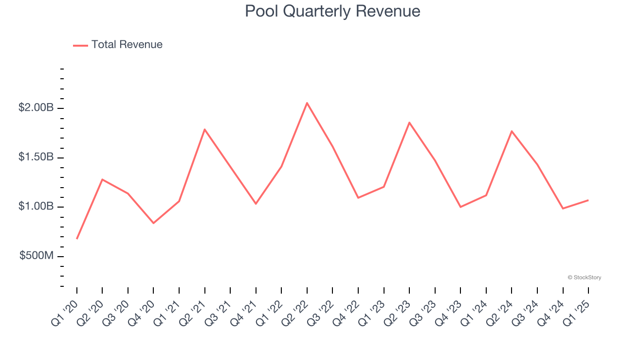Pool Quarterly Revenue