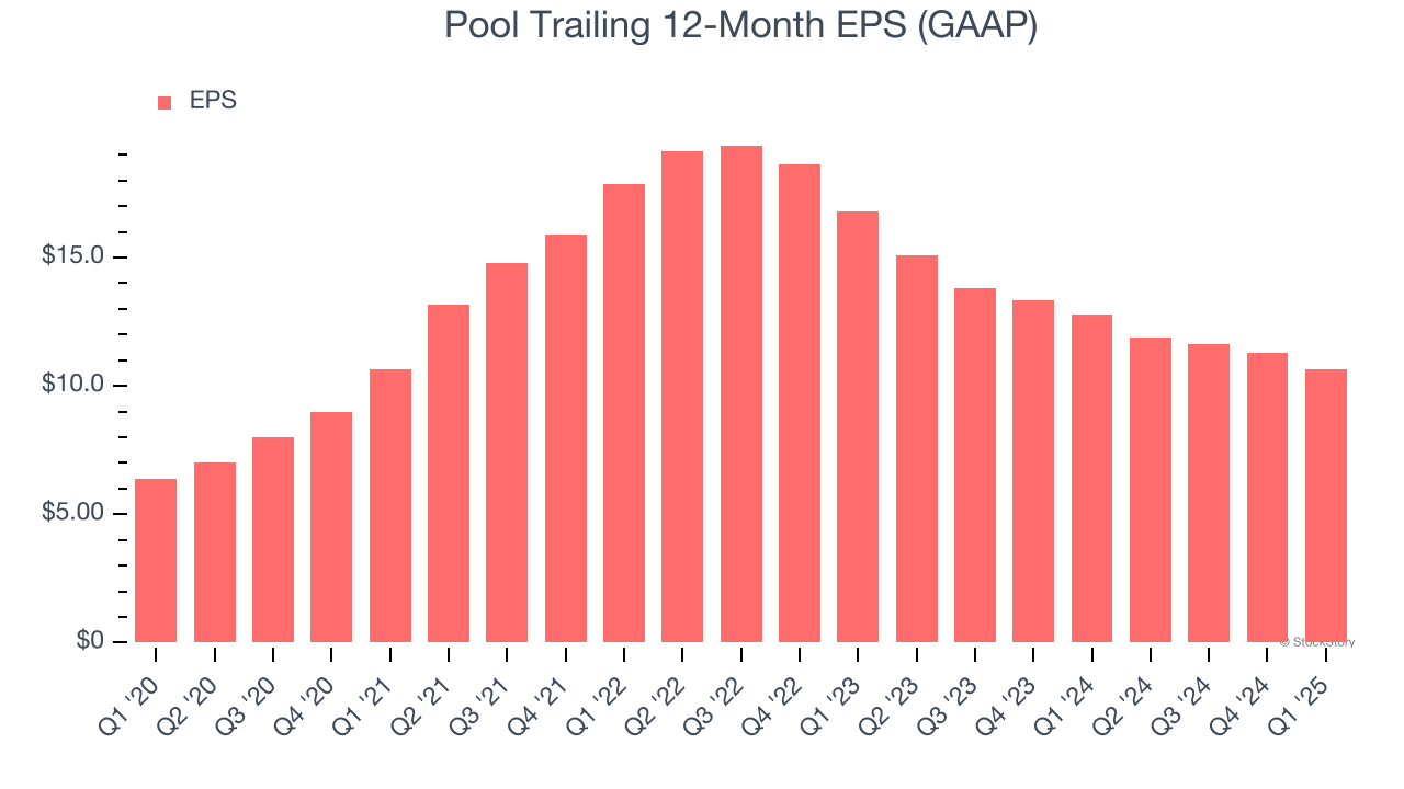Pool Trailing 12-Month EPS (GAAP)