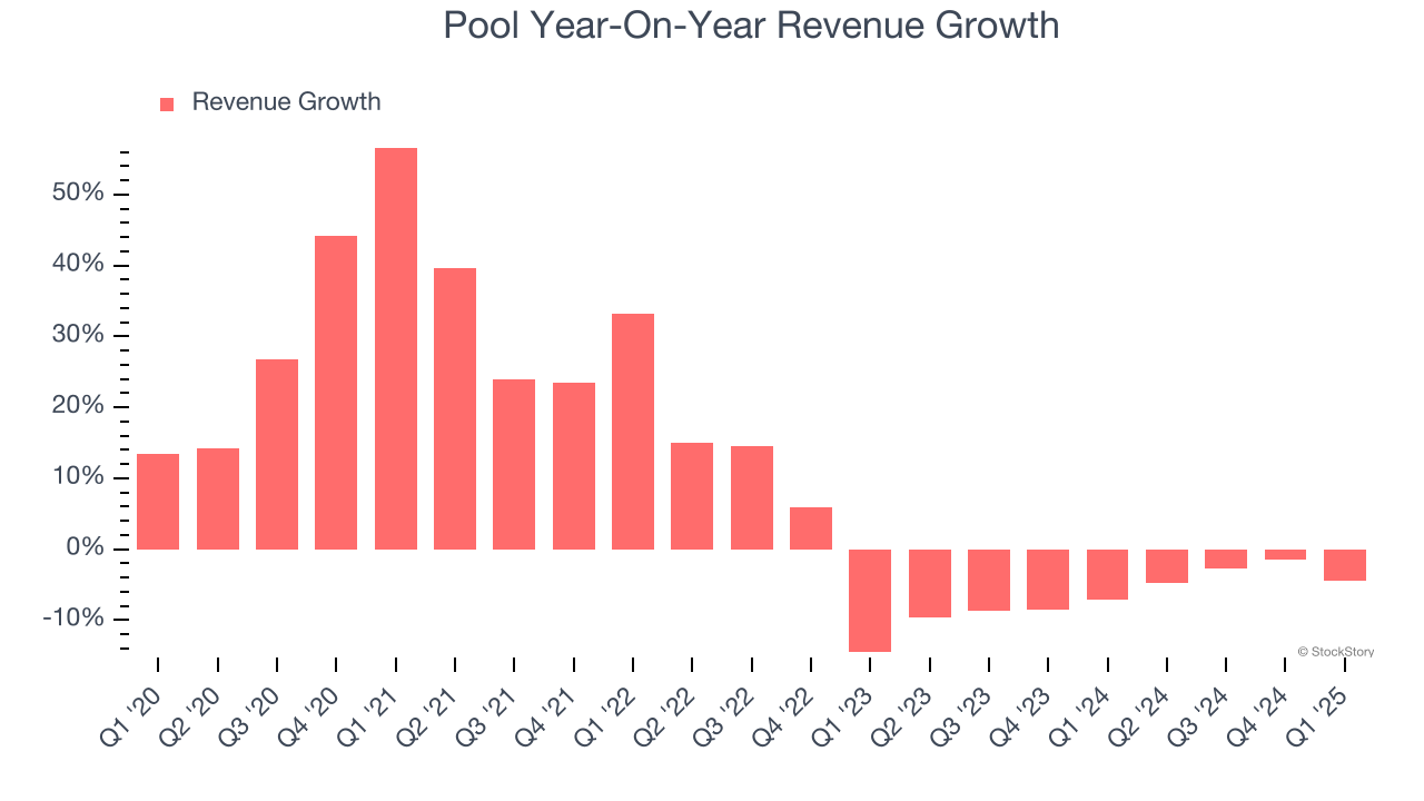 Pool Year-On-Year Revenue Growth