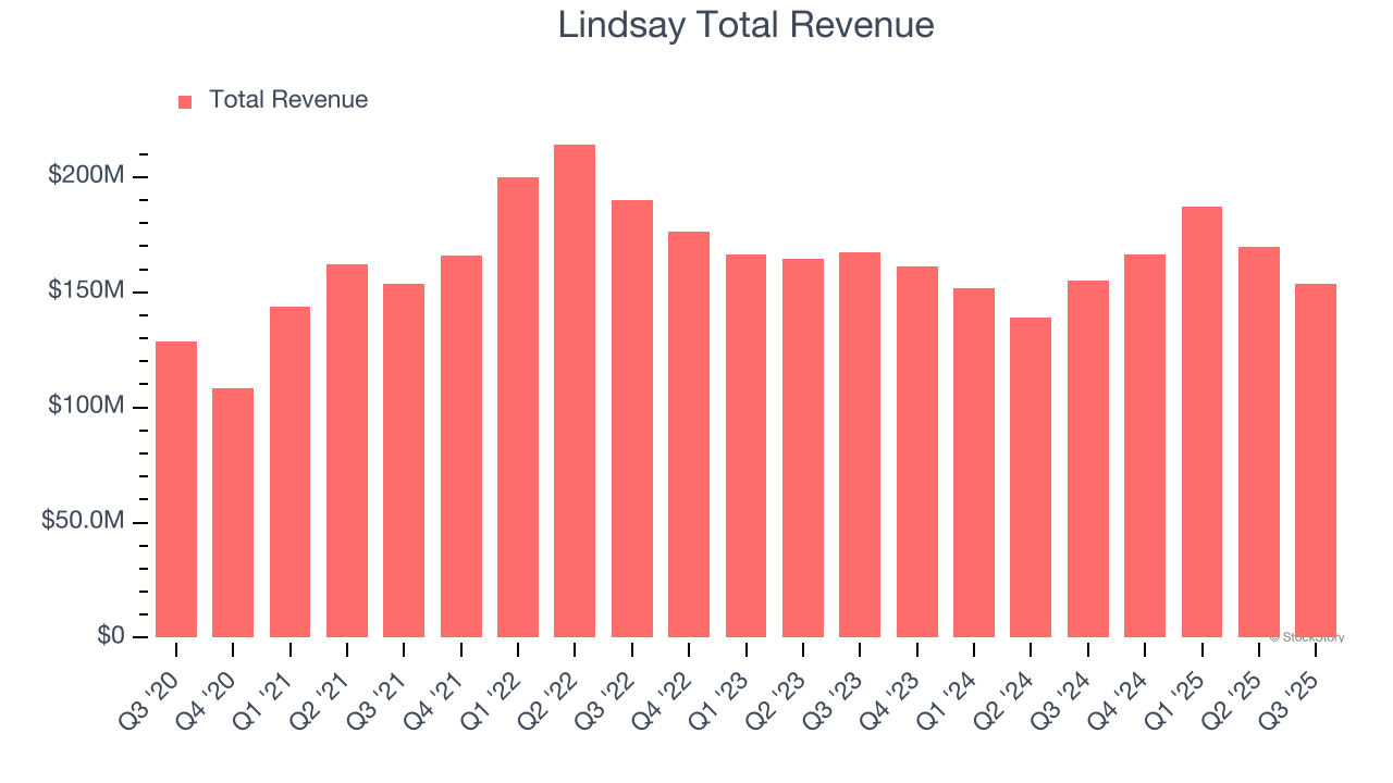 Lindsay Total Revenue