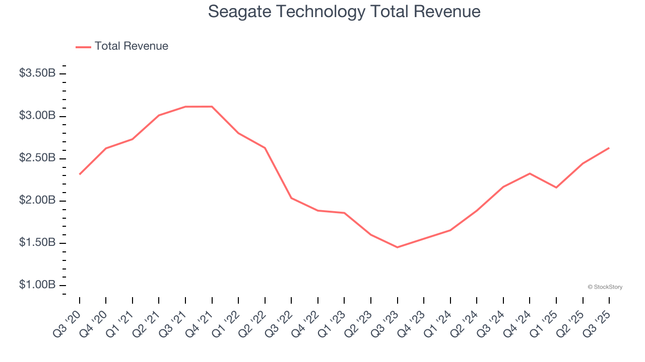 Seagate Technology Total Revenue