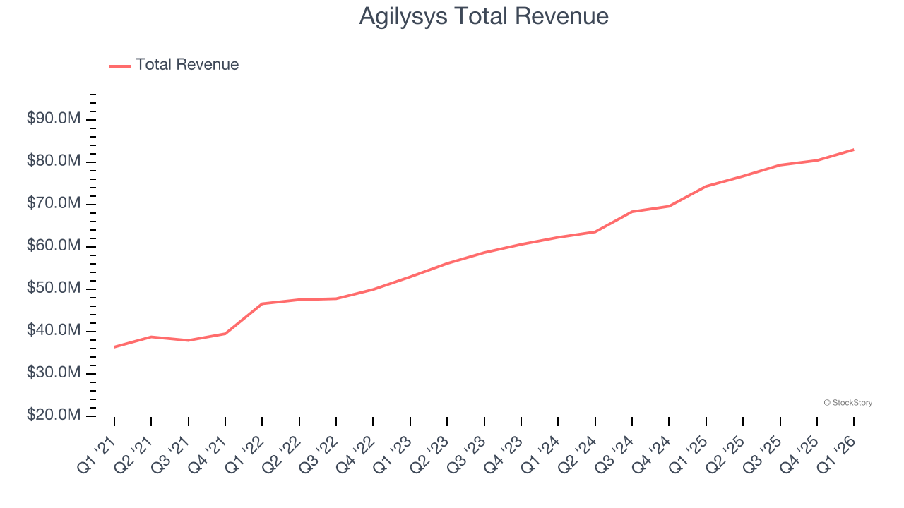 Agilysys Total Revenue