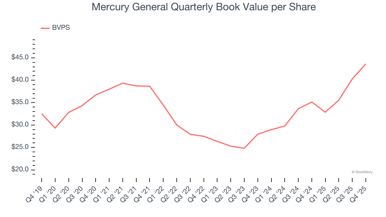 Mercury General Quarterly Book Value per Share
