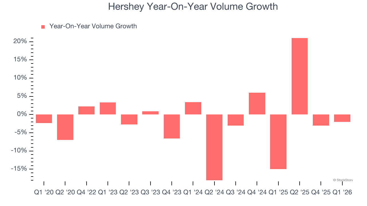 Hershey Year-On-Year Volume Growth