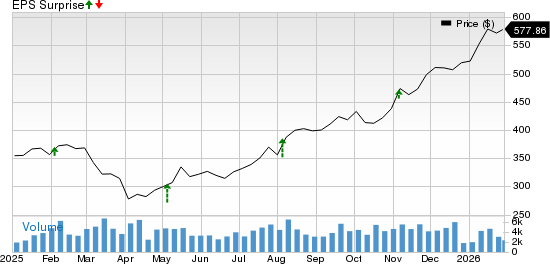 Cummins Inc. Price and EPS Surprise