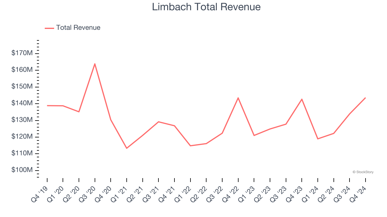 Limbach Total Revenue