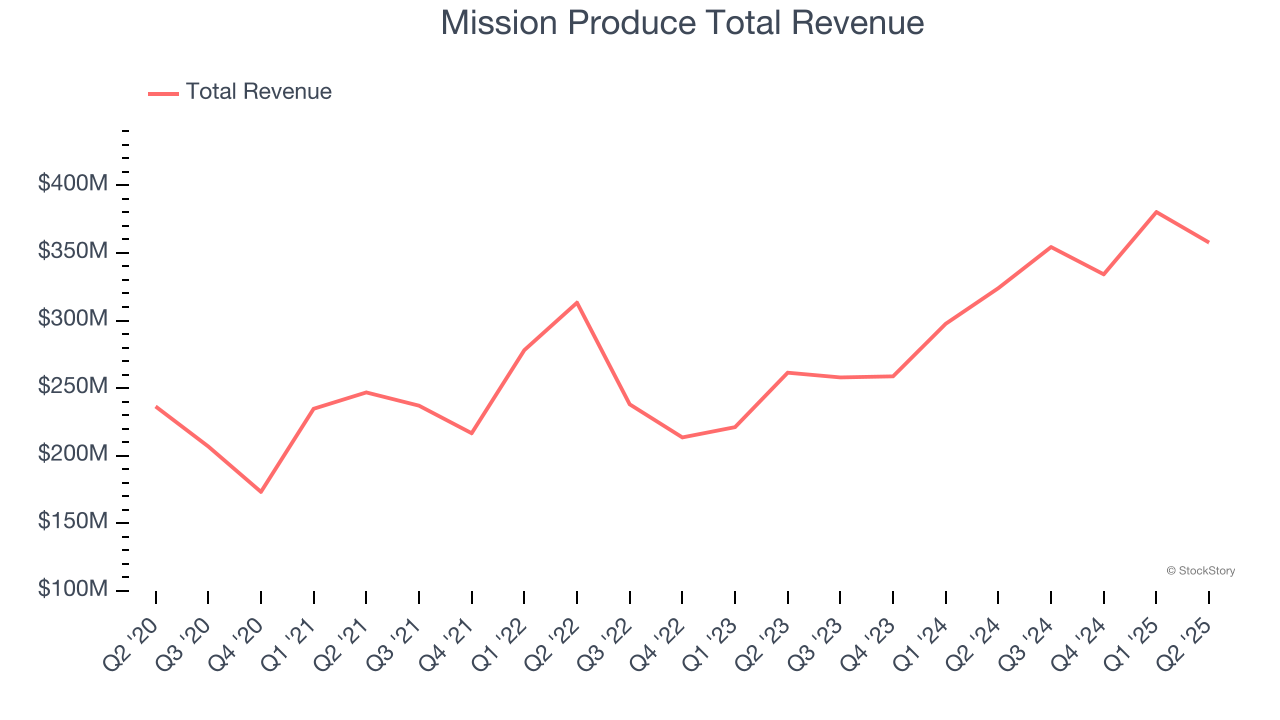Mission Produce Total Revenue