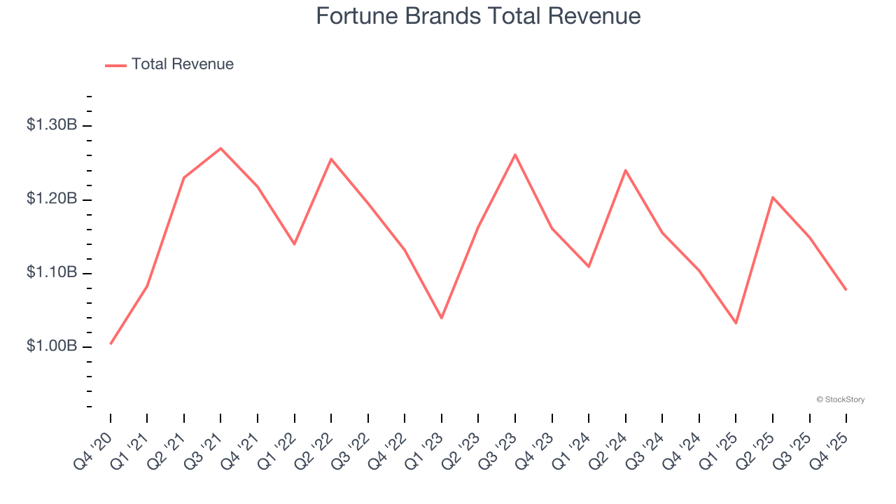 Fortune Brands Total Revenue