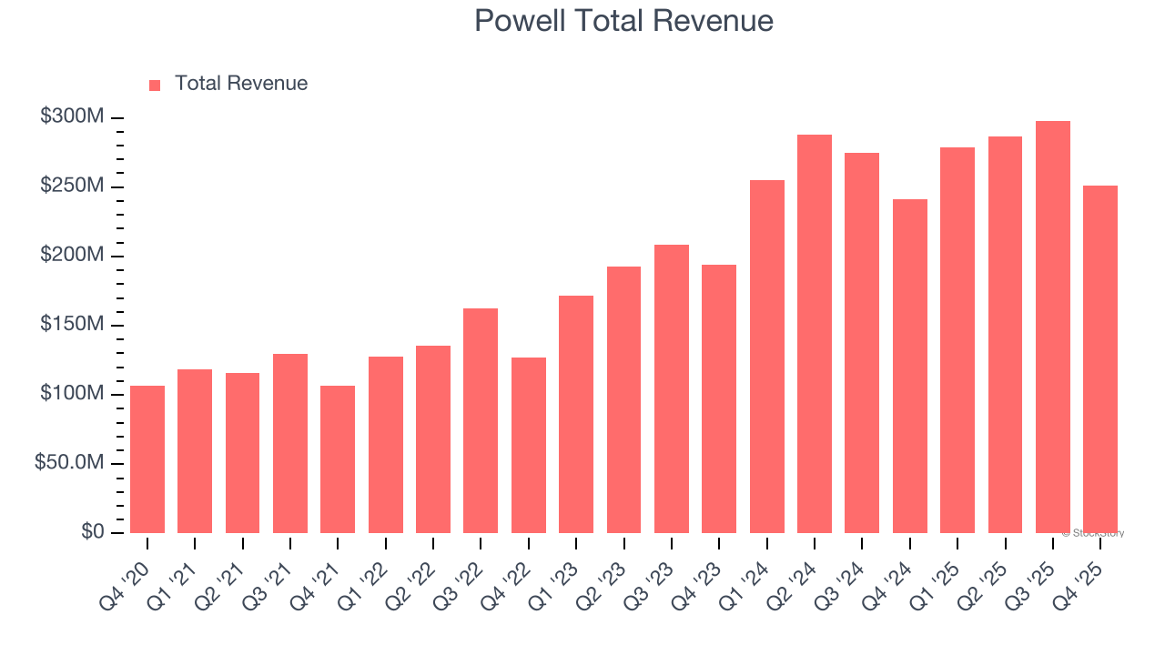 Powell Total Revenue