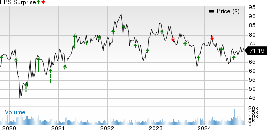 Henry Schein, Inc. Price and EPS Surprise