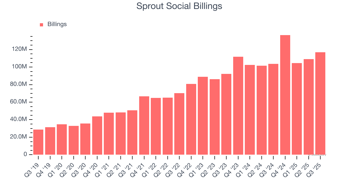 Sprout Social Billings