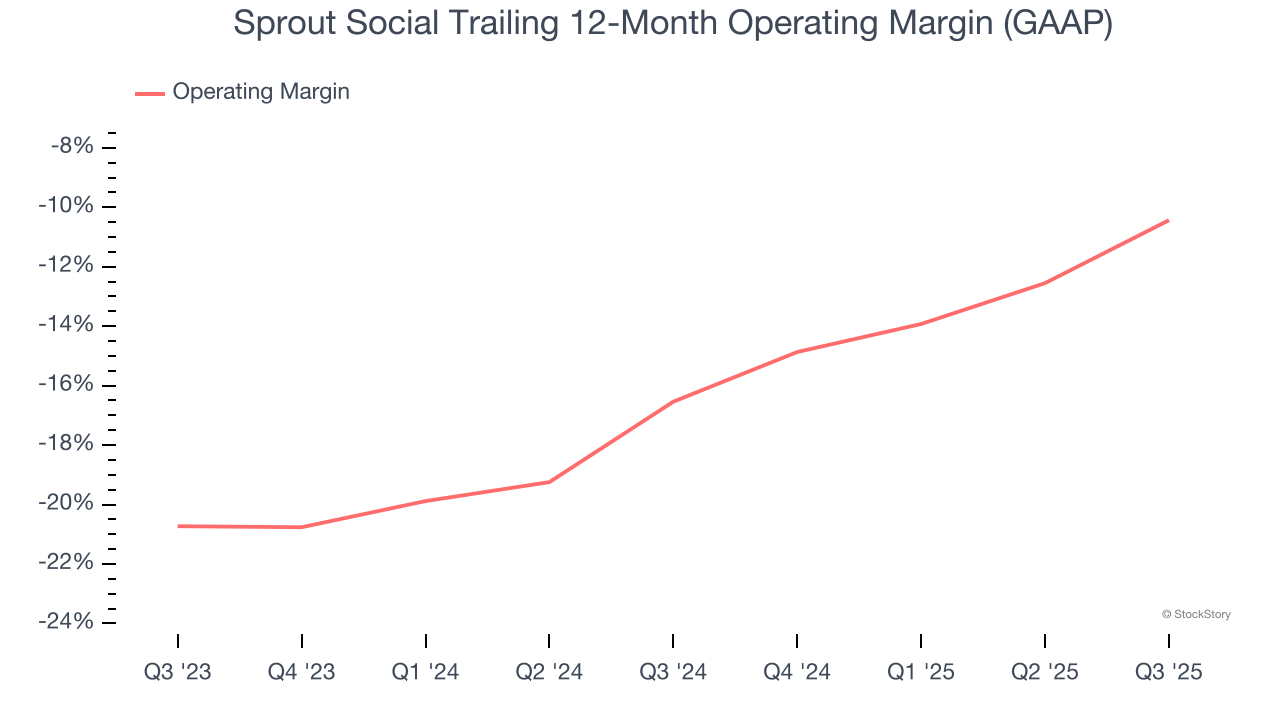 Sprout Social Trailing 12-Month Operating Margin (GAAP)