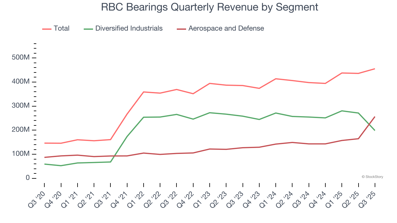 RBC Bearings Quarterly Revenue by Segment