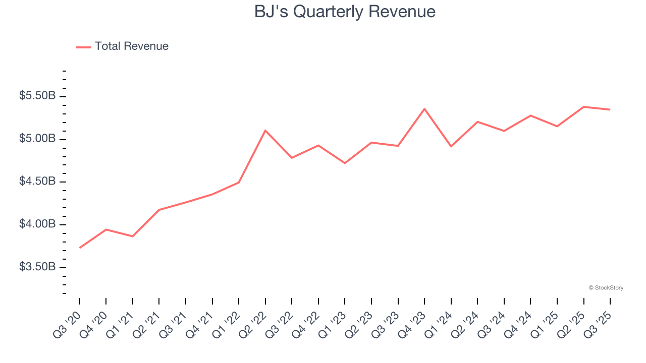 BJ's Quarterly Revenue