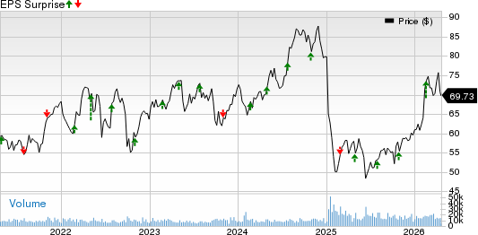 Edison International Price and EPS Surprise