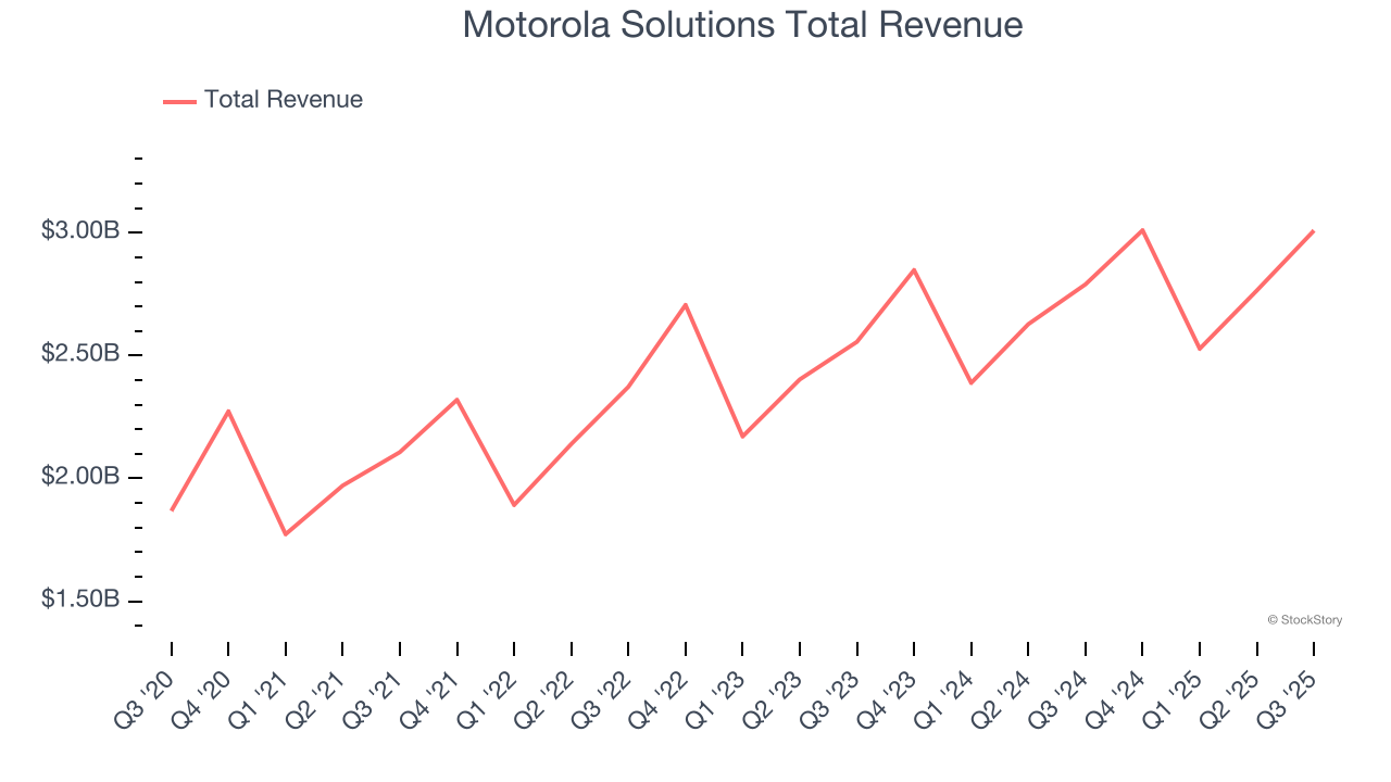 Motorola Solutions Total Revenue