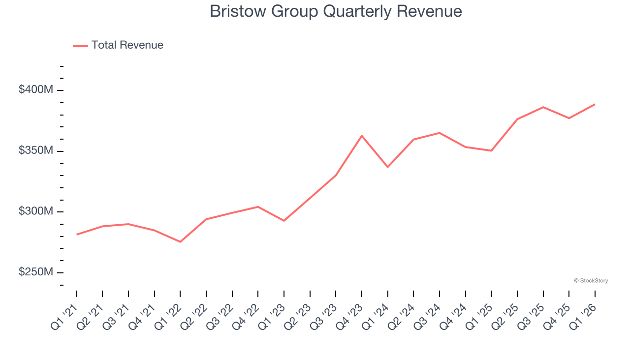 Bristow Group Quarterly Revenue