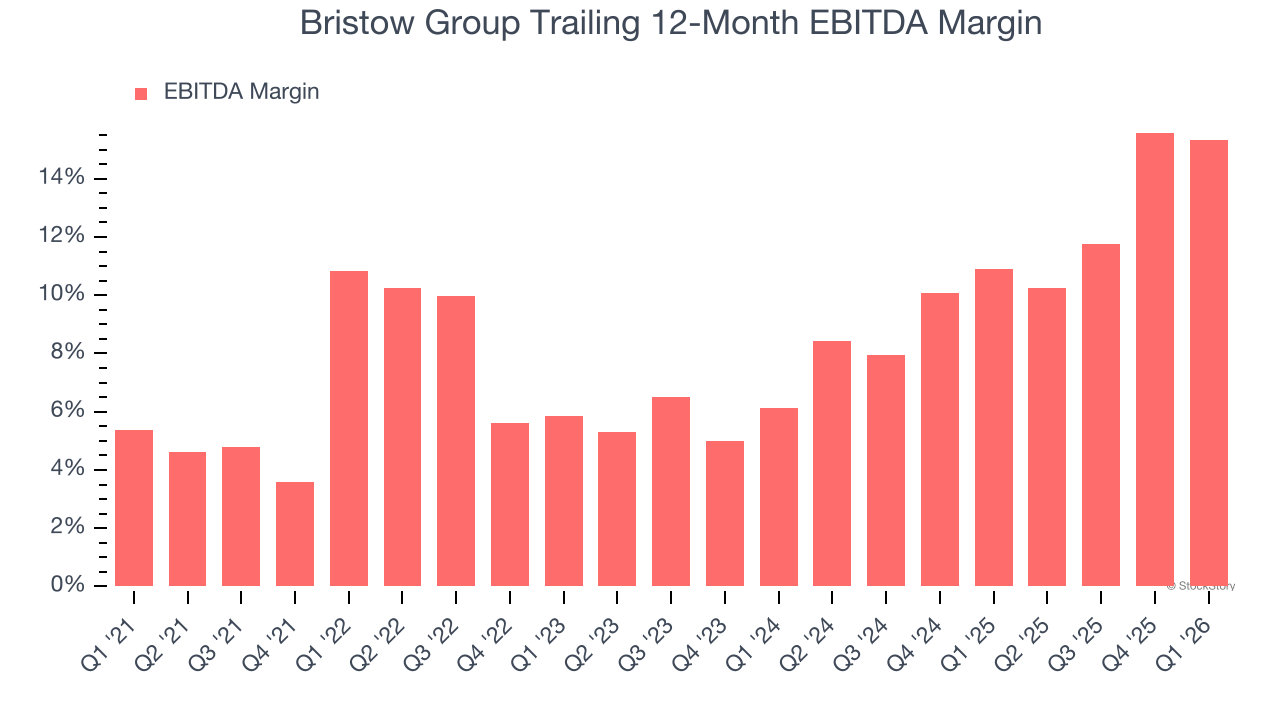 Bristow Group Trailing 12-Month EBITDA Margin