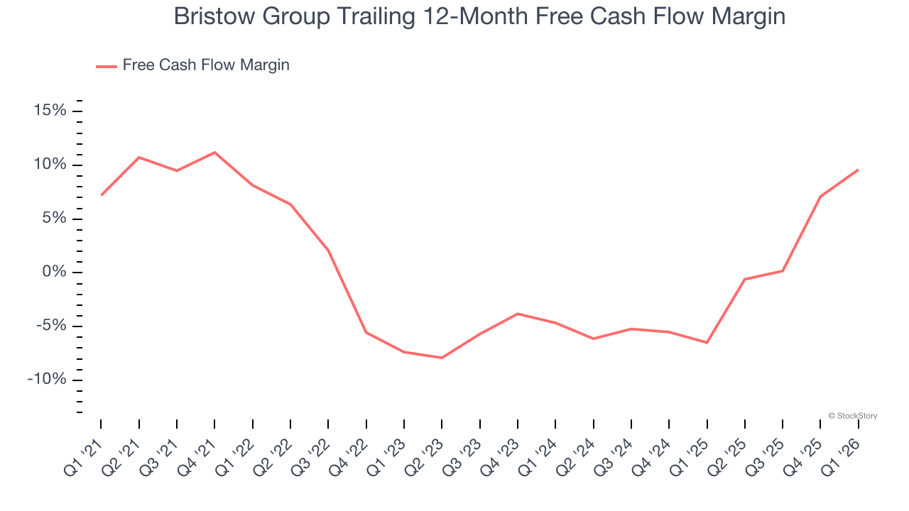Bristow Group Trailing 12-Month Free Cash Flow Margin
