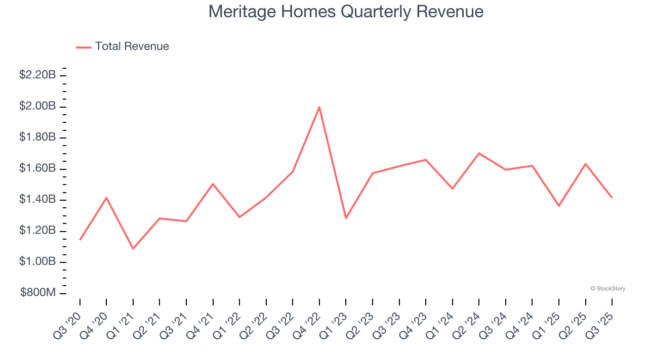 Meritage Homes Quarterly Revenue