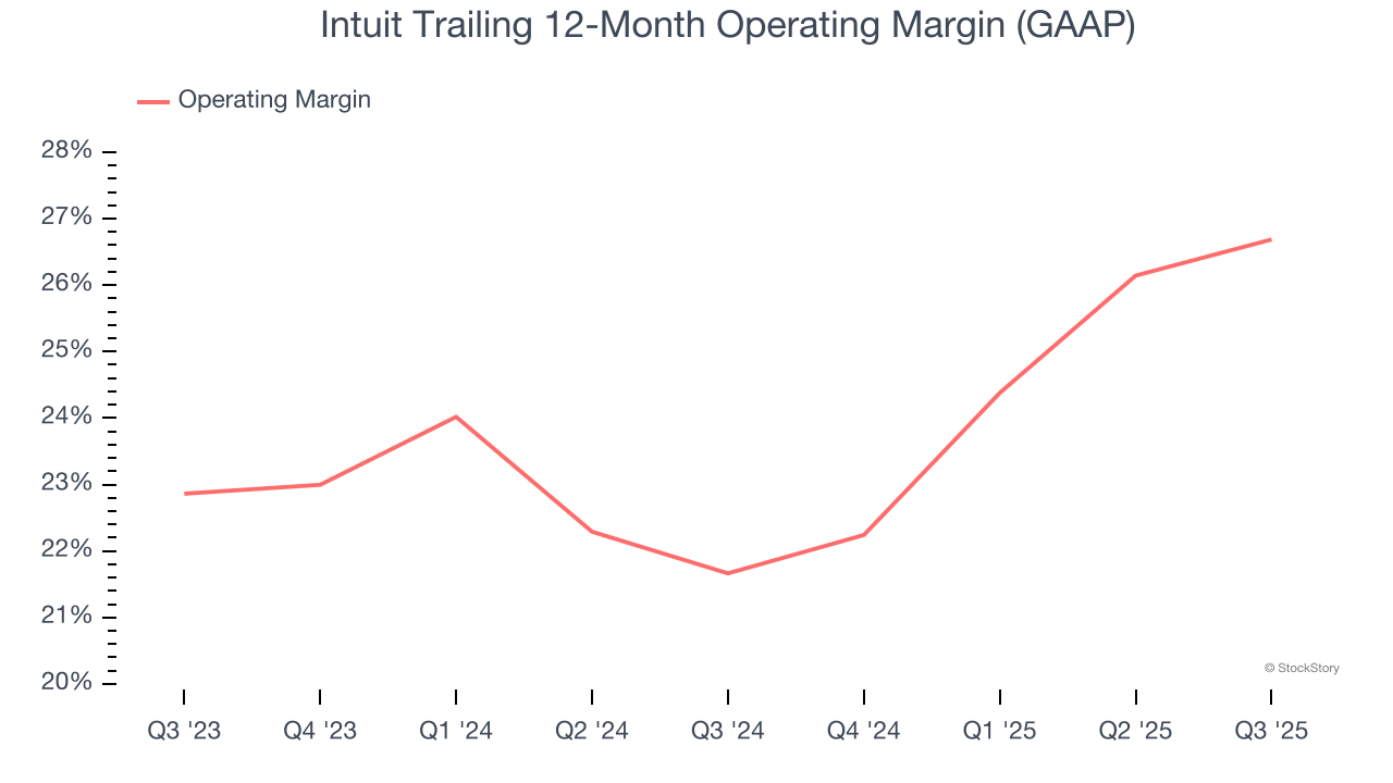 Intuit Trailing 12-Month Operating Margin (GAAP)