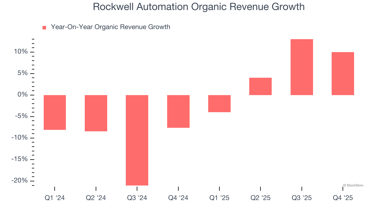 Rockwell Automation Organic Revenue Growth