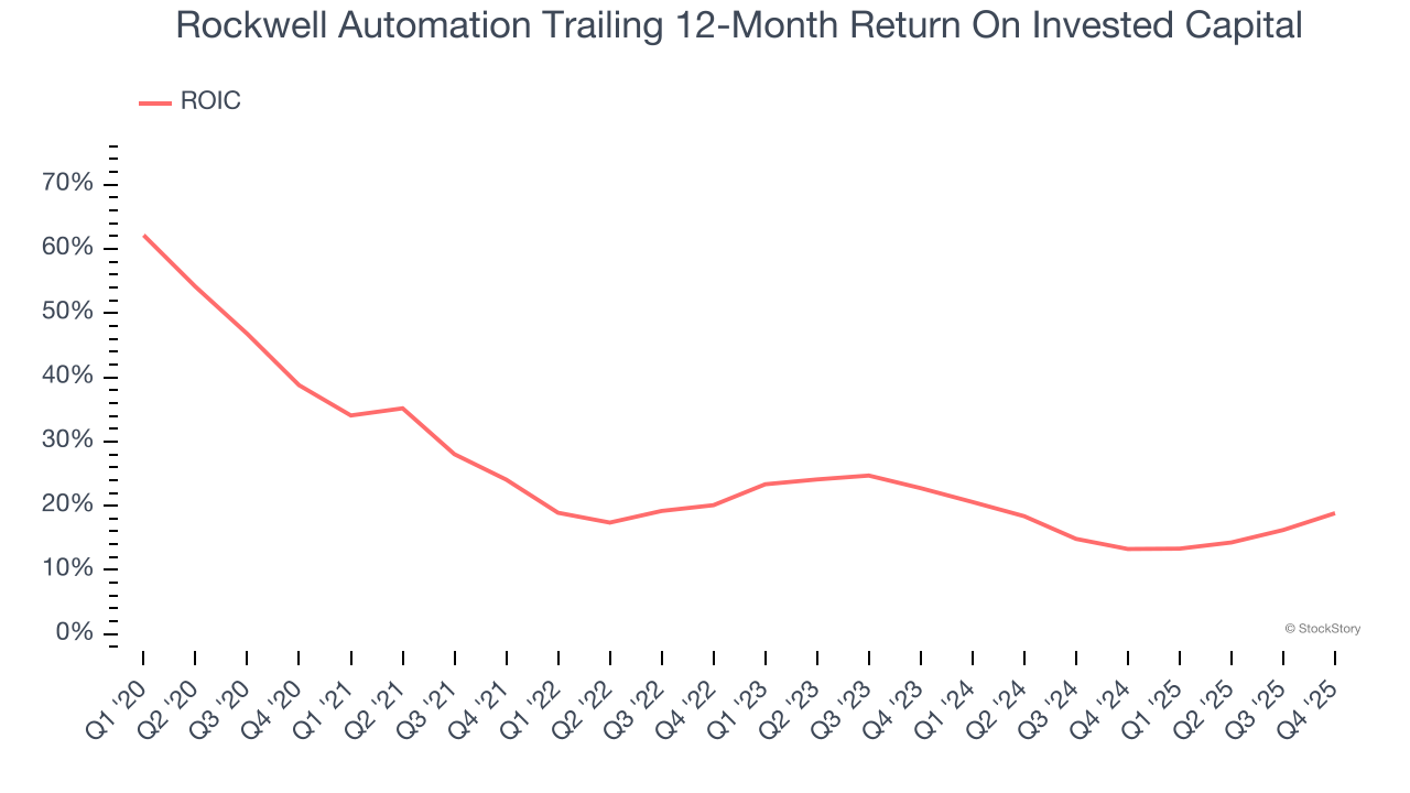 Rockwell Automation Trailing 12-Month Return On Invested Capital